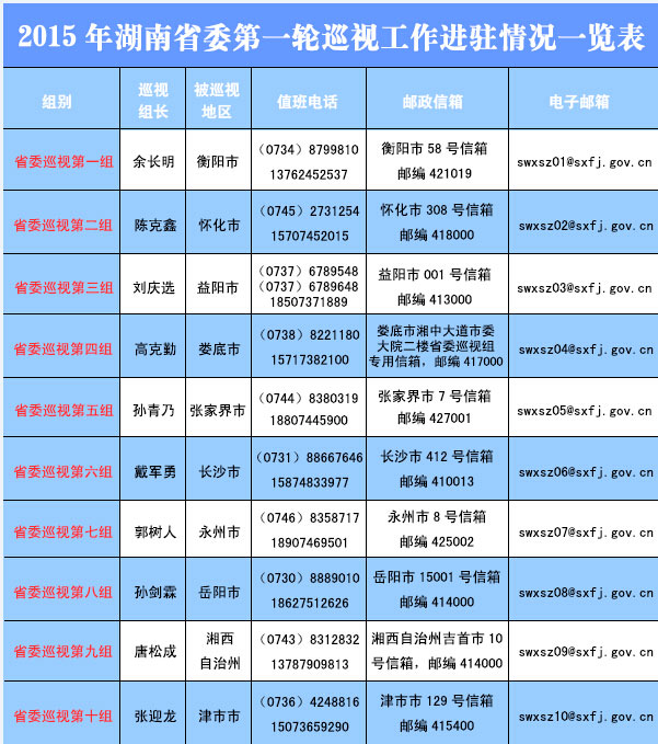 各个巡视组值班电话、邮政信箱、电子邮箱信息。